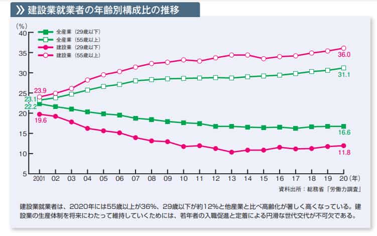 建設業就業者　年齢別推移